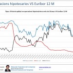 Euribor vs operacions a més de 10 anys