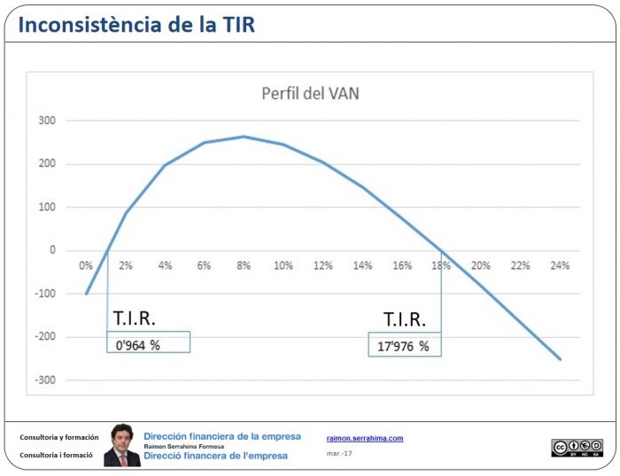 Inconsistència de la TIR